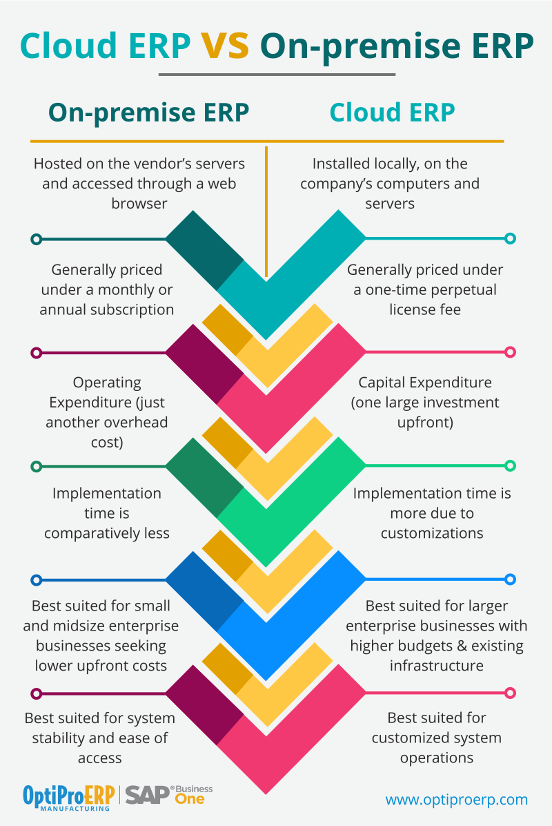 Cloud ERP: A Comprehensive Guide for Businesses Seeking Transformation